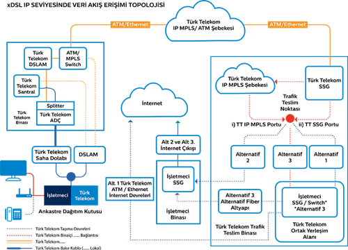 turk telekom toptan dsl internet port transmisyon